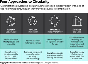 MIT Sloan Management Review Research Examines Circular Business Models' Benefit to Bottom Line and Increased Sustainability Measures