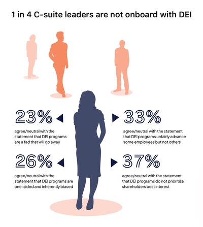 1 in 4 C-suite leaders are not on board for DEI