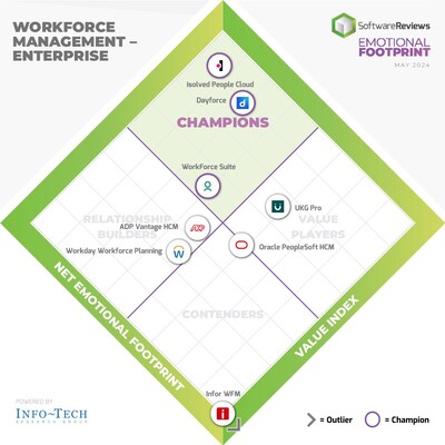 The latest Workforce Management Impact Report from Info-Tech Research Group, powered by SoftwareReviews, highlights the top enterprise tools empowering organizations with advanced decision-making capabilities to navigate the evolving market dynamics of today. (CNW Group/SoftwareReviews)