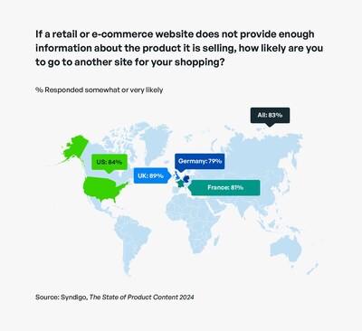 Globally, 83% of shoppers would switch to a different website due to lack of product information.