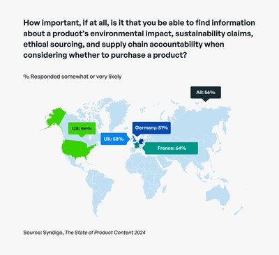 Globally, more than half of shoppers say that it is important to find information about a product's environmental or sustainability claims.