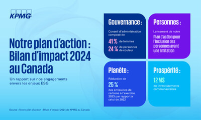 KPMG au Canada annonce la mise à jour de Notre plan d'action : Bilan d'impact 2024