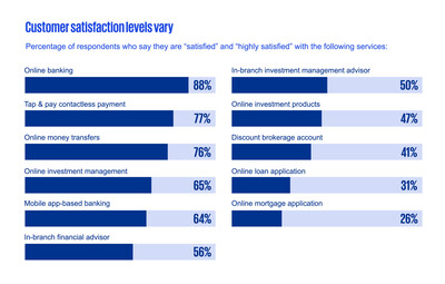 Customer satisfaction levels for banking services (CNW Group/KPMG LLP)
