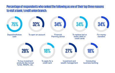 Top reasons customers visit their bank and credit union branches (CNW Group/KPMG LLP)