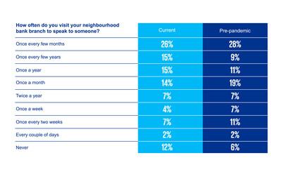 How often customers visit their bank and credit union branches (CNW Group/KPMG LLP)