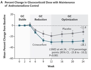 Neurocrine Biosciences Announces Publication of Primary CAHtalyst™ Adult Phase 3 Study Results of Crinecerfont for the Treatment of CAH in The New England Journal of Medicine