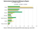 Q1 2024 Global Semiconductor Equipment Billings Edge Down 2% Year-Over-Year, SEMI Reports