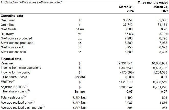 Three Months Ended December 31, 2023 and 2022 - Financial and Operating Highlights (CNW Group/Soma Gold Corp.) Three Months Ended December 31, 2023 and 2022 - Financial and Operating Highlights (CNW Group/Soma Gold Corp.)