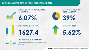 Snow Sports Apparel Market size is set to grow by USD 1.62 Billion from 2024-2028, availability of a wide product mix and assortment of snow sports apparel to boost the market growth, Technavio