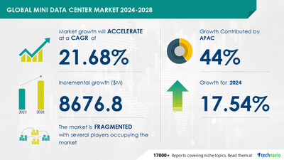 Technavio has announced its latest market research report titled Global mini data center market 2024-2028