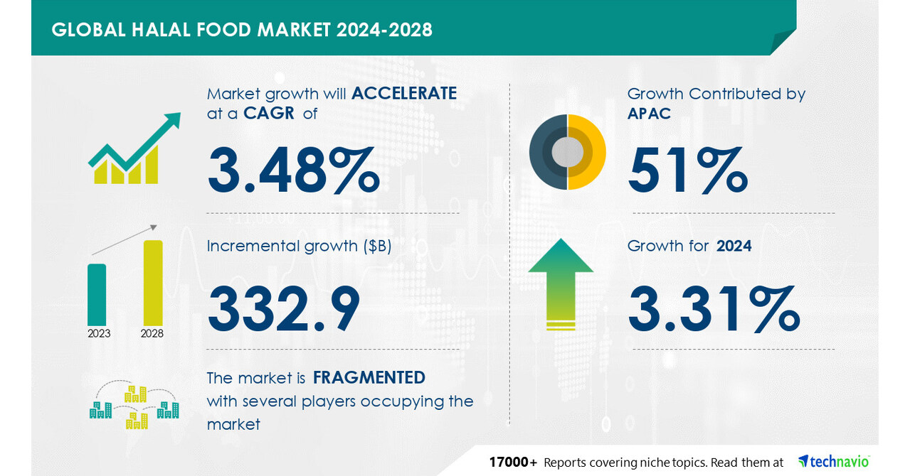 Halal Food Market size is set to grow by USD 332.9 billion from 2024-2028,  Increasing consumer expenditure on halal food to boost the market growth,  Technavio