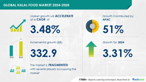 Halal Food Market size is set to grow by USD 332.9 billion from 2024-2028, Increasing consumer expenditure on halal food to boost the market growth, Technavio