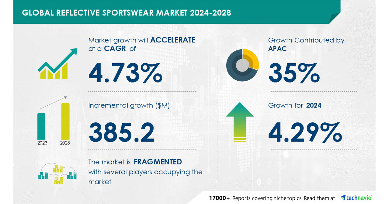 Reflective Sportswear Market size is set to grow by USD 385.2 million from 2024-2028, Improved marketing strategies by key competitors to boost the market growth, Technavio