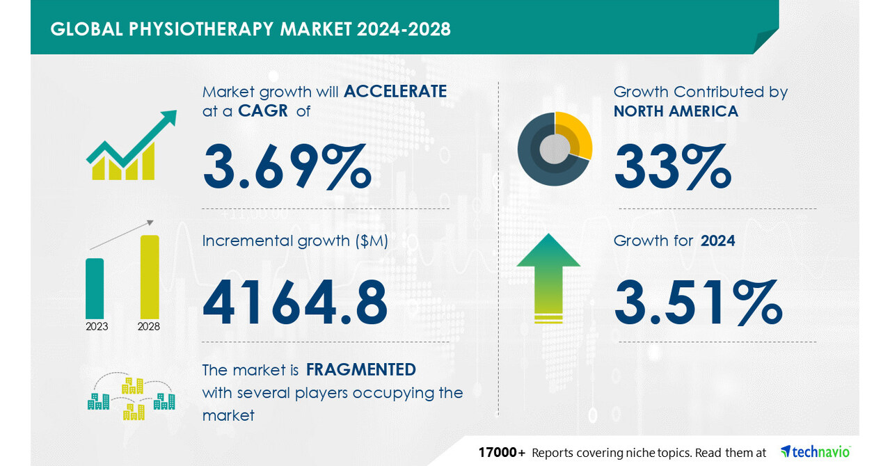 Physiotherapy Market size is set to grow by USD 4.16 billion from 2024-2028, Growing number of healthcare providers to boost the market growth, Technavio