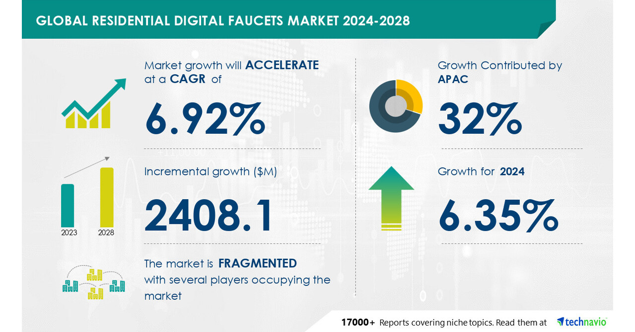 Residential Digital Faucets Market size is set to grow by USD 2.40 billion  from 2024-2028, Increasing consumer expenditure on bathroom and kitchen  remodeling to boost the market growth, Technavio