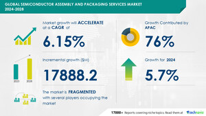Semiconductor Assembly and Packaging Services Market size is set to grow by USD 17.88 billion from 2024-2028, Growing demand for semiconductor wafers to boost the market growth, Technavio