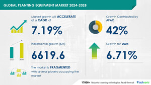 Planting Equipment Market size is set to grow by USD 6.61 billion from 2024-2028, Growing government support for agricultural practices globally to boost the market growth, Technavio