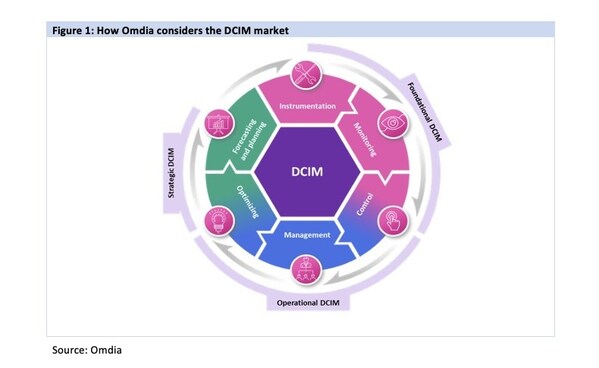 How Omdia considers the DCIM market