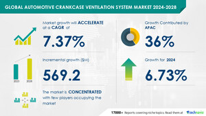 Automotive Crankcase Ventilation System Market size is set to grow by USD 569.2 million from 2024-2028, Growing demand for SUVs and pick-up trucks to boost the market growth, Technavio