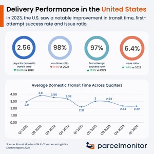 Parcel Monitor Releases USA E-Commerce Logistics Market Report: Strong Q1 2024 Performance Amid Global Headwinds