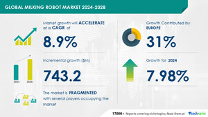 Milking Robot Market size is set to grow by USD 743.2 million from 2024-2028, Adoption of technologies to combat skill shortages to boost the market growth, Technavio
