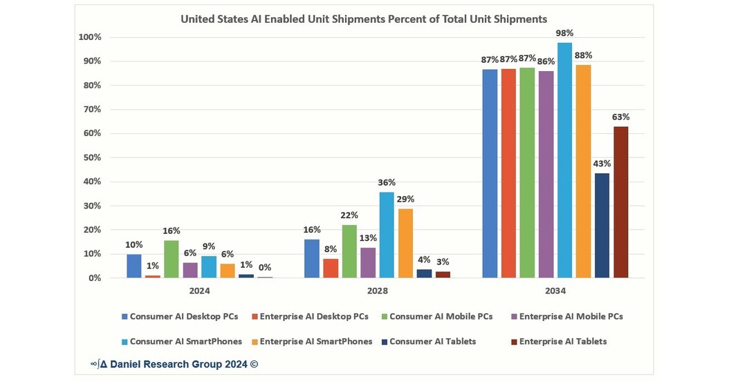 AI Rescues a Stagnant PC Market