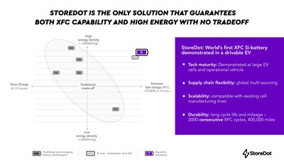StoreDot's XFC technology means EV makers no longer need to sacrifice energy density for extreme fast charging