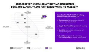 STOREDOT XFC TECHNOLOGY MEANS EV MAKERS NO LONGER NEED TO SACRIFICE ENERGY DENSITY FOR EXTREME FAST CHARGING