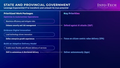 Info-Tech Research Group’s “Priorities for Adopting an Exponential IT Mindset in State & Provincial Government” blueprint provides practical strategies for governments to embrace an Exponential IT mindset to foster innovation, boost efficiency, and elevate public service standards. (CNW Group/Info-Tech Research Group)