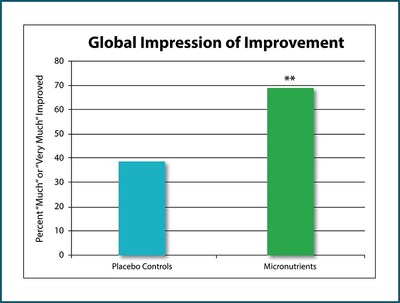 Self-reported improvement using the Modified Clinical Global Impressions of Improvement scale. There was a significant group difference (p=0.0052, effect size 0.636), with statistically significantly more participants in the micronutrient group identified as responders (68.8%) than in the active placebo group (38.5%); n=71 (χ2(1) = 6.581, P = 0.0103; odds ratio 3.52, 95% CI 1.34–9.76; number needed to treat: 3) (CNW Group/Hardy Nutritionals)