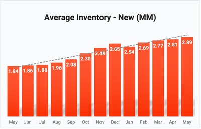 Average New Vehicle Inventory