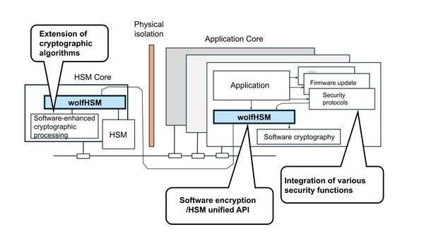 wolfHSM makes it easy to apply embedded HSMs
