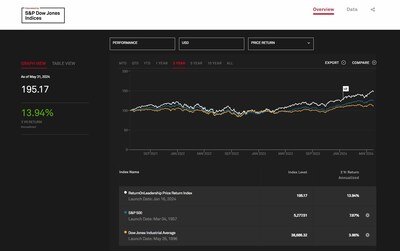 The new ReturnOnLeadership® Index calculated by S&P. The new ReturnOnLeadership® Index calculated by S&P.