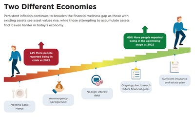 A Tale of Two Economies: New Data Reveals a Widening Gap in the Financial Health of Americans