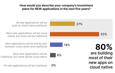 Cloud native applications are well past the adoption phase. In fact, for organizations who have already made the switch, their cloud native platforms are maturing quickly, giving 80% of respondents the confidence to build most of their new applications on these newer platforms within the next five years.