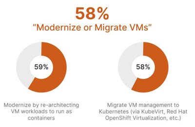 Organizations recognize supporting VMs and containers on multiple platforms is challenging and expensive, so 58% plan to migrate some of their applications from VM management to Kubernetes by using technologies like Kubevirt and Red Hat OpenShift Virtualization.