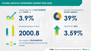 Musical Instrument Market size is set to grow by USD 2.00 billion from 2024-2028, Increasing popularity of live musical performances and concerts to boost the market growth, Technavio