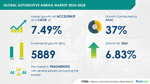 Automotive Airbag Market size is set to grow by USD 5.8 billion from 2024-2028, Rise in global vehicle production to boost the market growth, Technavio