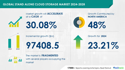 Technavio has announced its latest market research report titled Global stand alone cloud storage market 2024-2028