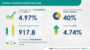 Chainsaw Market size is set to grow by USD 917.8 million from 2024-2028, Rising construction and infrastructure development to boost the market growth, Technavio