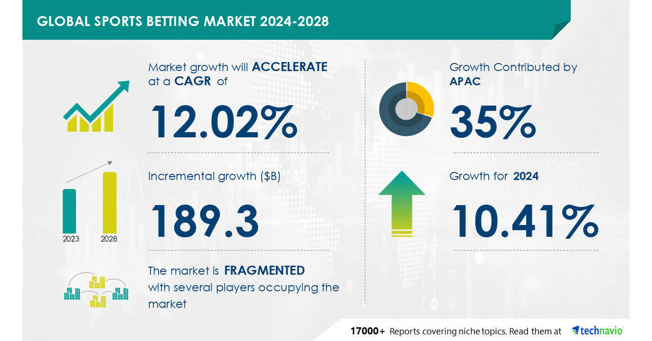 Sports Betting Market size is set to grow by USD 189.3 billion from 2024-2028, Digital revolution to boost the market growth, Technavio