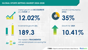 Sports Betting Market size is set to grow by USD 189.3 billion from 2024-2028, Digital revolution to boost the market growth, Technavio