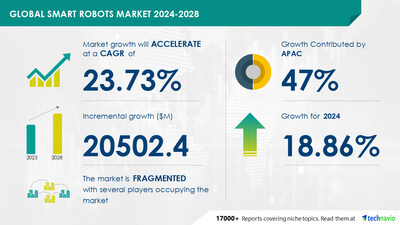 Technavio has announced its latest market research report titled Global smart robots market 2024-2028