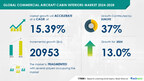 Commercial Aircraft Cabin Interiors Market size is set to grow by USD 20.95 billion from 2024-2028, Growing preference for newer generation aircraft to boost the market growth, Technavio