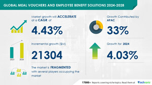 Meal Vouchers and Employee Benefit Solutions Market size is set to grow by USD 21.30 billion from 2024-2028, Tax benefits of meal vouchers to boost the market growth, Technavio
