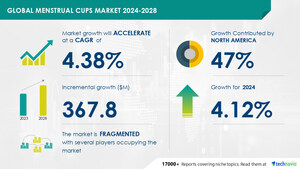 Menstrual Cups Market size is set to grow by USD 367.8 million from 2024-2028, Increasing number of product innovations and customizations to boost the market growth, Technavio
