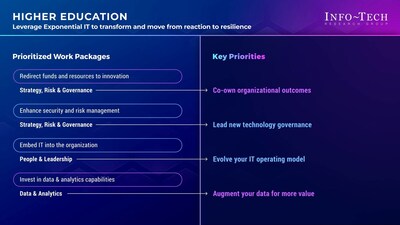 Info-Tech Research Group’s “Priorities for Adopting an Exponential IT Mindset in Higher Education” blueprint outlines actionable strategies to drive technological innovation, enhance operational efficiency, and improve educational outcomes. (CNW Group/Info-Tech Research Group)