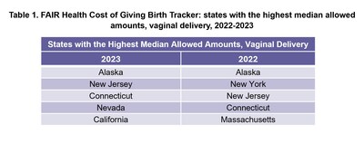 FAIR Health Cost of Giving Birth Tracker: states with the highest median allowed amounts, vaginal delivery, 2022-2023