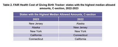 FAIR Health Cost of Giving Birth Tracker: states with the highest median allowed amounts, C-section, 2022-2023