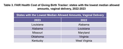 FAIR Health Cost of Giving Birth Tracker: states with the lowest median allowed amounts, vaginal delivery, 2022-2023